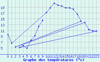 Courbe de tempratures pour Donauwoerth-Osterwei.