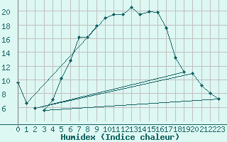 Courbe de l'humidex pour Chiriac