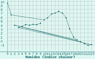 Courbe de l'humidex pour Diepenbeek (Be)