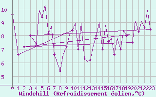 Courbe du refroidissement olien pour Bilbao (Esp)