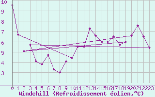 Courbe du refroidissement olien pour Valbella