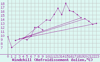 Courbe du refroidissement olien pour Marignane (13)