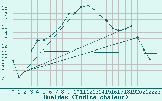 Courbe de l'humidex pour Herstmonceux (UK)