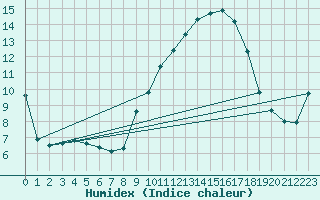 Courbe de l'humidex pour Haegen (67)