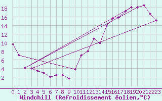 Courbe du refroidissement olien pour Riviere Du Loup, Que.