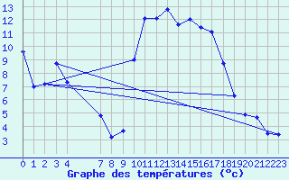 Courbe de tempratures pour Saint-Georges-d