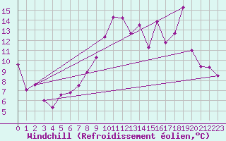Courbe du refroidissement olien pour Blois (41)