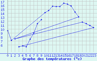 Courbe de tempratures pour Koesching