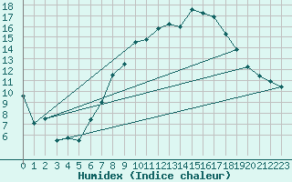 Courbe de l'humidex pour Koesching
