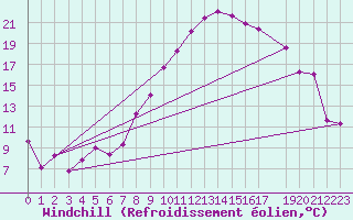 Courbe du refroidissement olien pour Alfeld