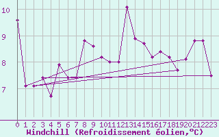 Courbe du refroidissement olien pour Vals