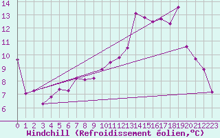 Courbe du refroidissement olien pour Epinal (88)