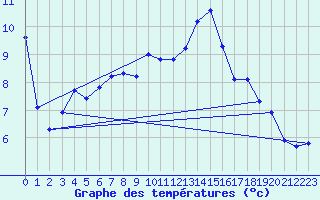 Courbe de tempratures pour Simbach/Inn