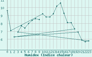 Courbe de l'humidex pour Simbach/Inn