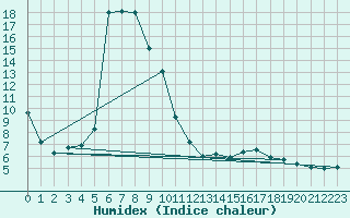 Courbe de l'humidex pour Reit im Winkl