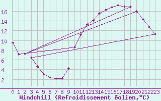 Courbe du refroidissement olien pour Courcouronnes (91)