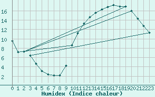 Courbe de l'humidex pour Courcouronnes (91)