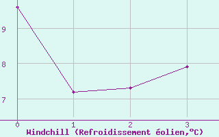 Courbe du refroidissement olien pour Tynset Ii