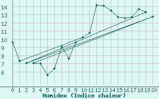 Courbe de l'humidex pour Dalatangi