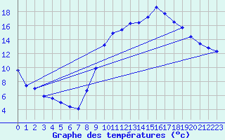 Courbe de tempratures pour La Beaume (05)