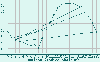 Courbe de l'humidex pour Auxerre-Perrigny (89)
