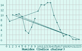 Courbe de l'humidex pour Aadorf / Tnikon