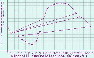 Courbe du refroidissement olien pour Assesse (Be)