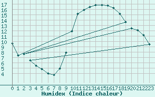 Courbe de l'humidex pour Assesse (Be)