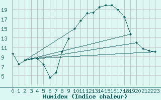Courbe de l'humidex pour Villarrodrigo