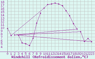 Courbe du refroidissement olien pour St Sebastian / Mariazell