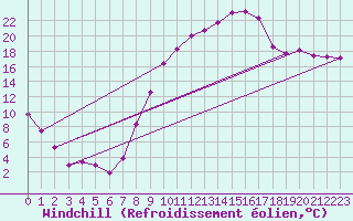 Courbe du refroidissement olien pour Palencia / Autilla del Pino