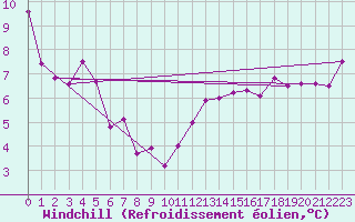 Courbe du refroidissement olien pour Koppigen