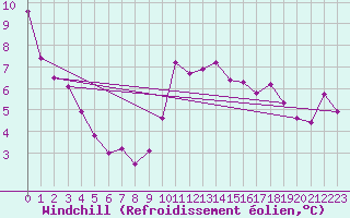 Courbe du refroidissement olien pour Abbeville (80)