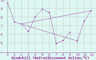 Courbe du refroidissement olien pour Sanikiluaq