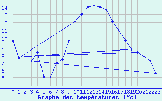 Courbe de tempratures pour Ohlsbach