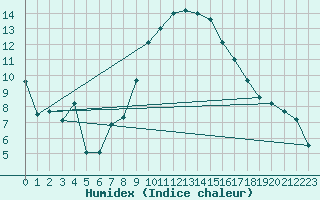 Courbe de l'humidex pour Ohlsbach