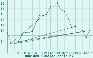 Courbe de l'humidex pour Nesbyen-Todokk