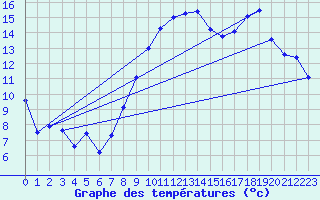 Courbe de tempratures pour Antraigues Asperjoc (07)