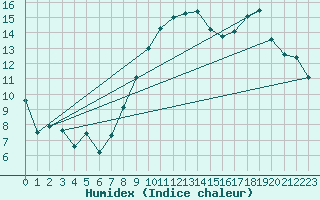 Courbe de l'humidex pour Antraigues Asperjoc (07)