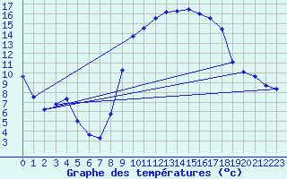 Courbe de tempratures pour Lametz (08)