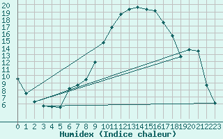 Courbe de l'humidex pour Mallersdorf-Pfaffenb