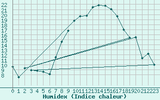 Courbe de l'humidex pour Leinefelde