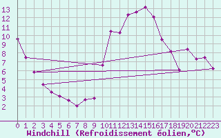 Courbe du refroidissement olien pour Avril (54)