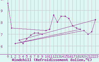 Courbe du refroidissement olien pour Le Havre - Octeville (76)
