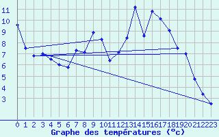 Courbe de tempratures pour Meiningen