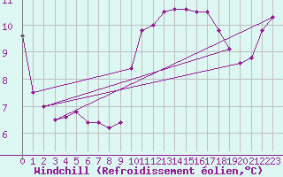 Courbe du refroidissement olien pour Saint-Igneuc (22)