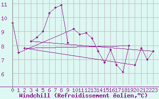 Courbe du refroidissement olien pour Krakenes
