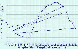 Courbe de tempratures pour Jarnages (23)
