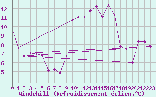 Courbe du refroidissement olien pour Ballypatrick Forest