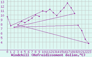 Courbe du refroidissement olien pour Arjeplog